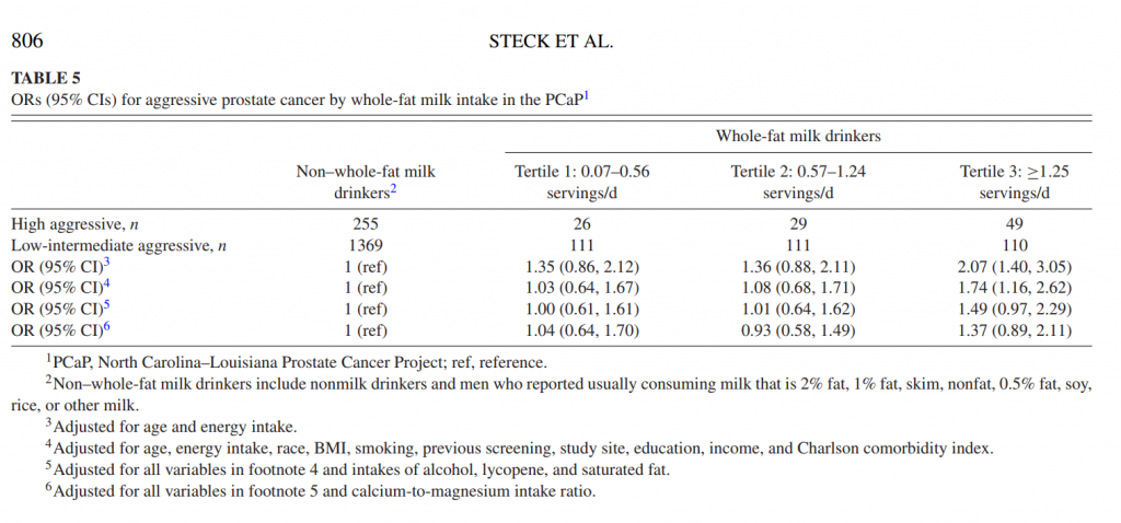 Whole-milk intakes and high-aggressive prostate cancer